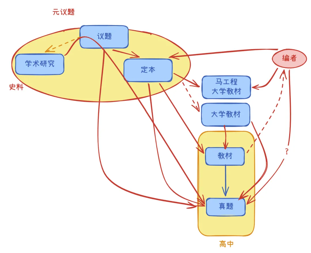 教材上明明没有,高考历史为什么敢考?-第3张图片-四季读书网 教材上明明没有,高考历史为什么敢考?-第3张图片-四季读书网
