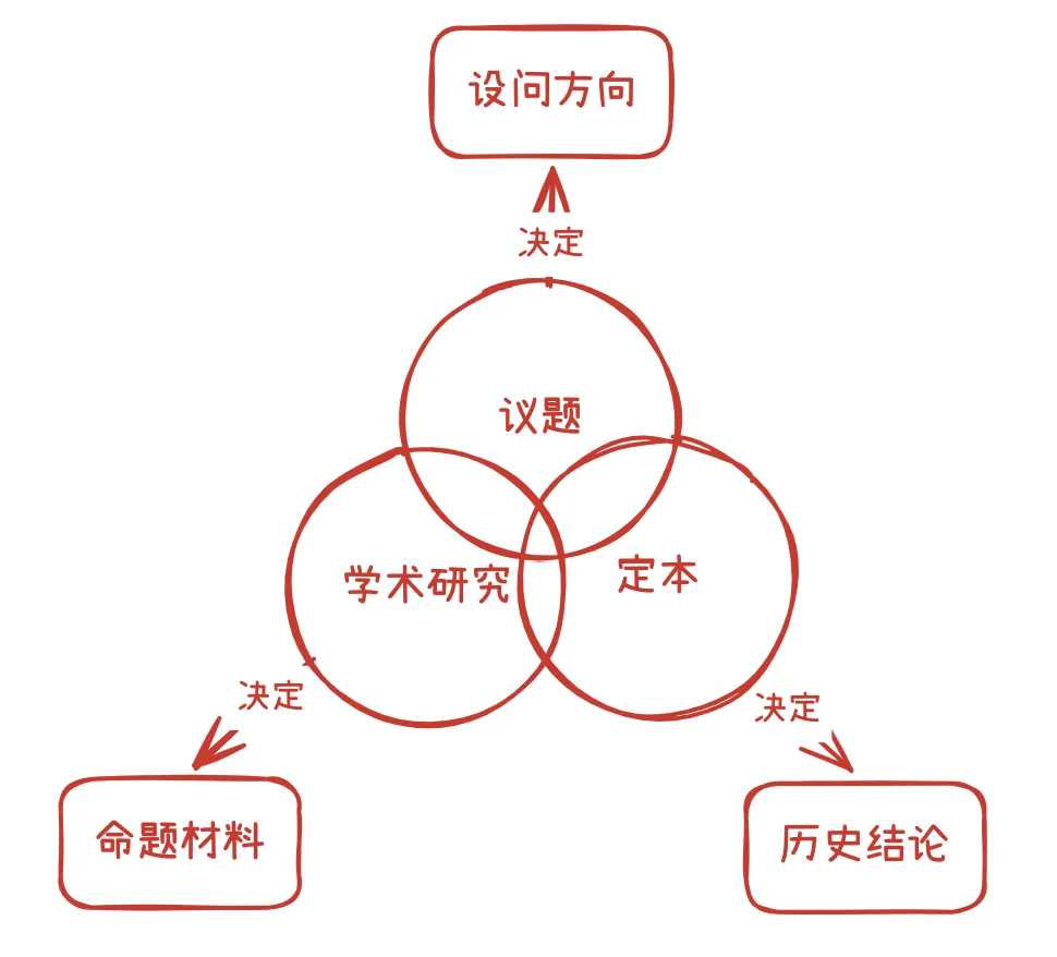 教材上明明没有,高考历史为什么敢考?-第4张图片-四季读书网 教材上明明没有,高考历史为什么敢考?-第4张图片-四季读书网