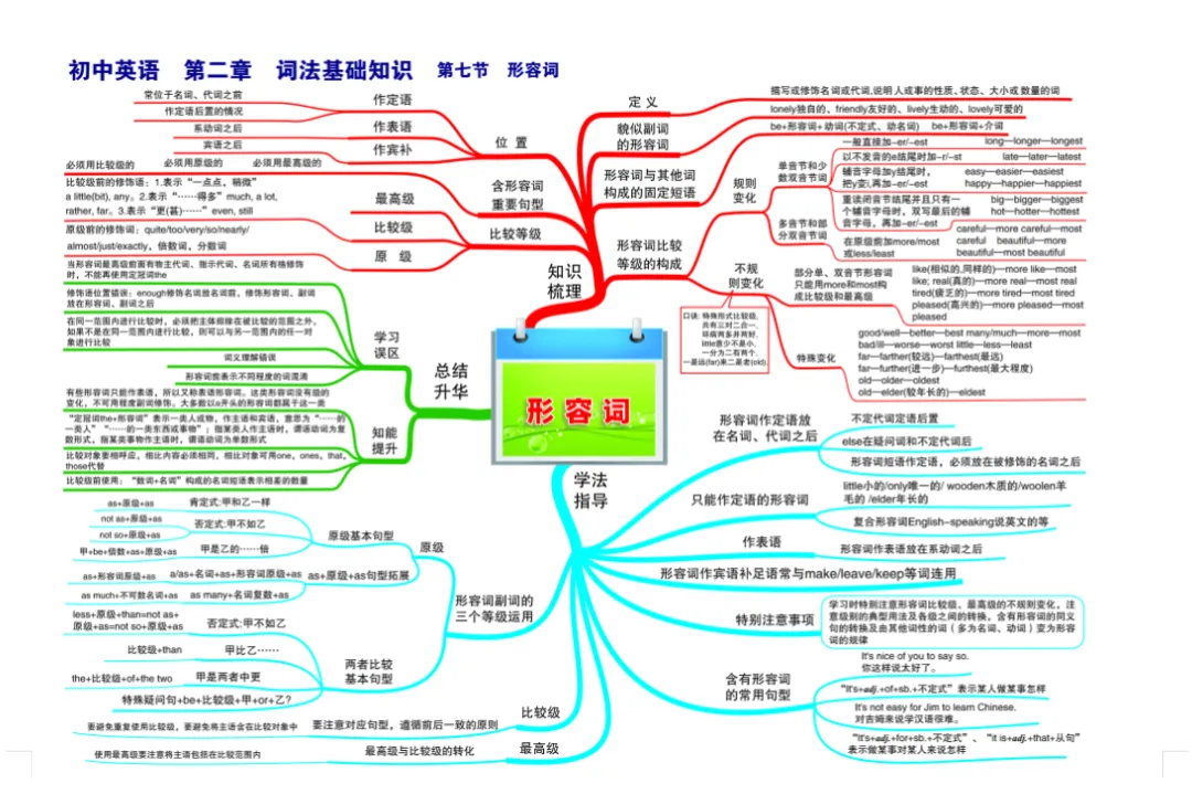 中考专项总复习 初中英语知识点思维导图-第8张图片-四季读书网