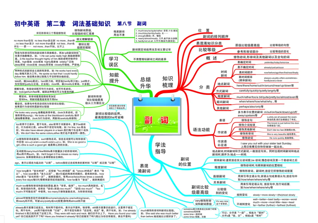 中考专项总复习 初中英语知识点思维导图-第9张图片-四季读书网