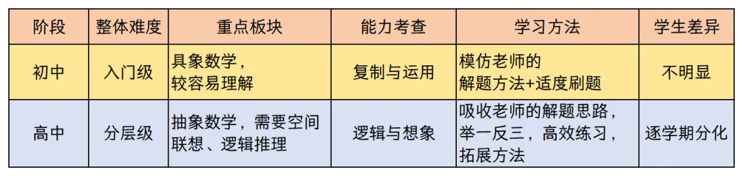 中考100分到高中不及格?初中数学&高中数学对比图流出,90%家长低估了!-第2张图片-四季读书网