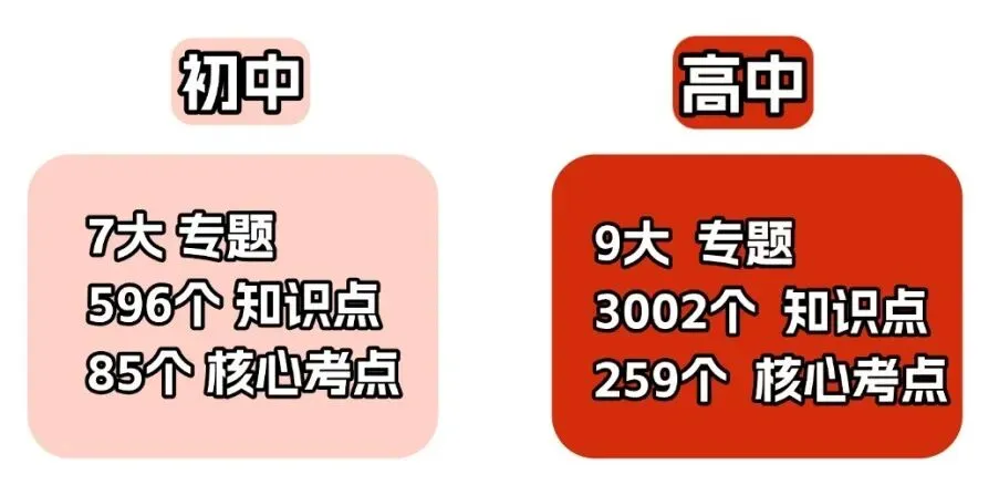 中考100分到高中不及格?初中数学&高中数学对比图流出,90%家长低估了!-第3张图片-四季读书网