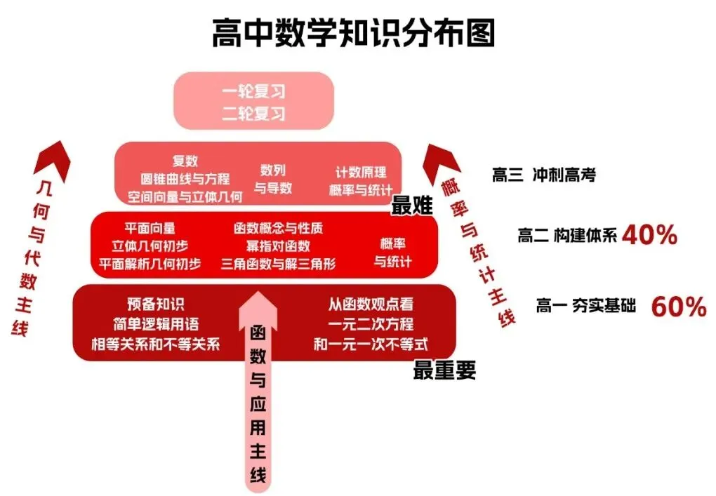 中考100分到高中不及格?初中数学&高中数学对比图流出,90%家长低估了!-第4张图片-四季读书网