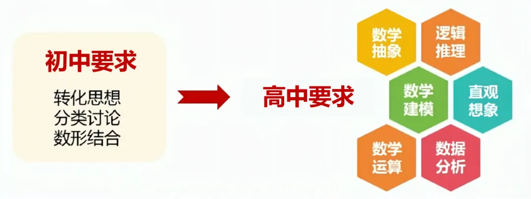 中考100分到高中不及格?初中数学&高中数学对比图流出,90%家长低估了!-第13张图片-四季读书网