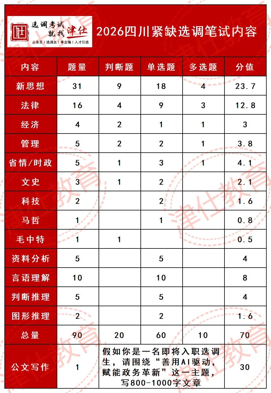 【真题资料免费领】四川紧缺选调真题&最新备考资料包-第4张图片-四季读书网