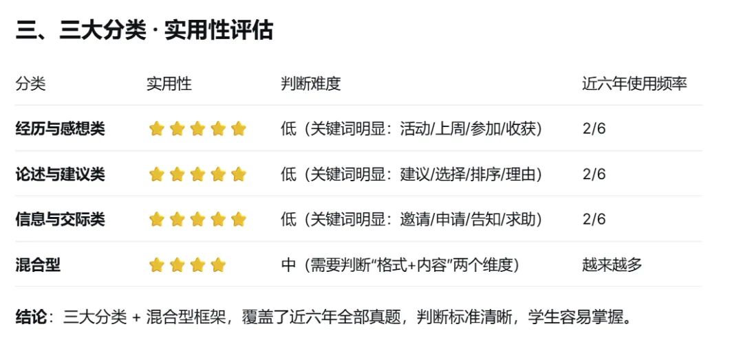 高考英语应用文这套框架不是“万能药”,但它是一套“完整的训练系统”-第3张图片-四季读书网 高考英语应用文这套框架不是“万能药”,但它是一套“完整的训练系统”-第3张图片-四季读书网
