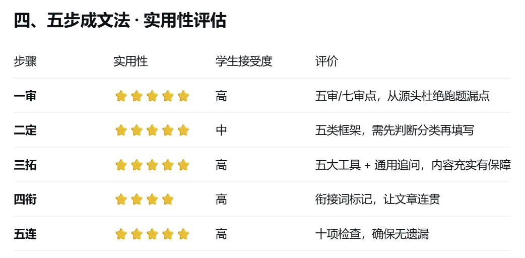 高考英语应用文这套框架不是“万能药”,但它是一套“完整的训练系统”-第4张图片-四季读书网 高考英语应用文这套框架不是“万能药”,但它是一套“完整的训练系统”-第4张图片-四季读书网