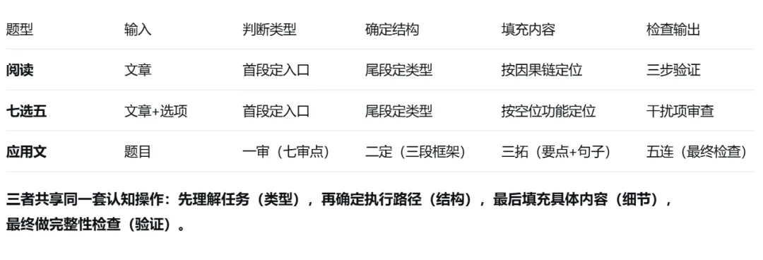 高考英语应用文这套框架不是“万能药”,但它是一套“完整的训练系统”-第9张图片-四季读书网 高考英语应用文这套框架不是“万能药”,但它是一套“完整的训练系统”-第9张图片-四季读书网