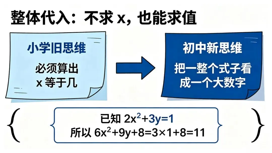 初一代数式求值|孩子计算总出错?不是算不对,是方法没选对-第4张图片-四季读书网