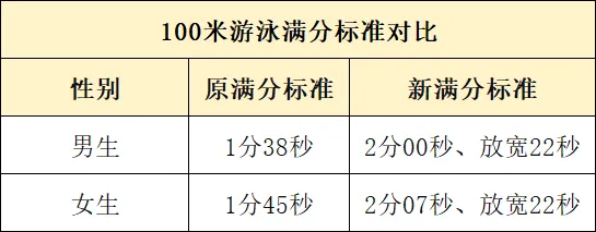 中考体育个别项目标准放宽,考生能松一口气吗?-第3张图片-四季读书网