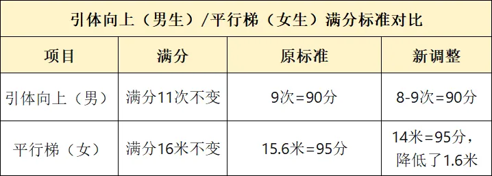 中考体育个别项目标准放宽,考生能松一口气吗?-第4张图片-四季读书网