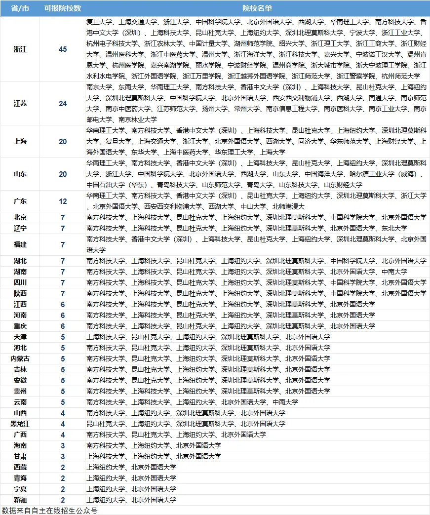 高考的另一条名校通道:山西可报综合评价招生的高校-第1张图片-四季读书网 高考的另一条名校通道:山西可报综合评价招生的高校-第1张图片-四季读书网