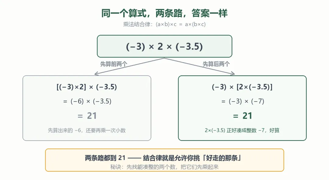 初一复习|苏科版 2.5(二)有理数乘法运算律:给计算抄条近路-第2张图片-四季读书网 初一复习|苏科版 2.5(二)有理数乘法运算律:给计算抄条近路-第2张图片-四季读书网