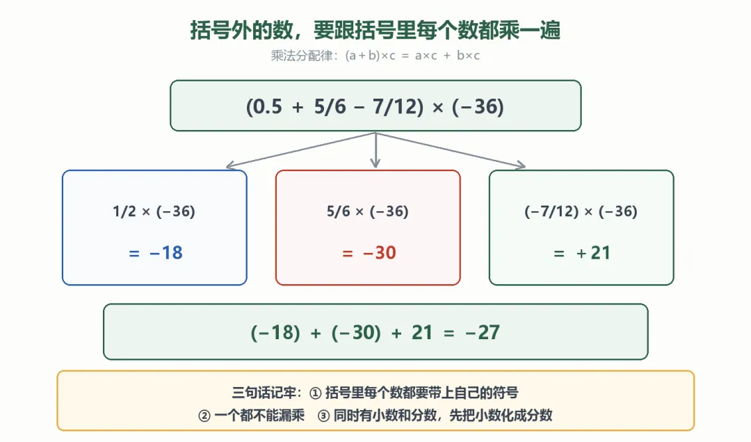 初一复习|苏科版 2.5(二)有理数乘法运算律:给计算抄条近路-第3张图片-四季读书网 初一复习|苏科版 2.5(二)有理数乘法运算律:给计算抄条近路-第3张图片-四季读书网