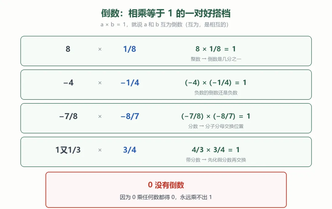 初一复习|苏科版 2.5(二)有理数乘法运算律:给计算抄条近路-第4张图片-四季读书网 初一复习|苏科版 2.5(二)有理数乘法运算律:给计算抄条近路-第4张图片-四季读书网
