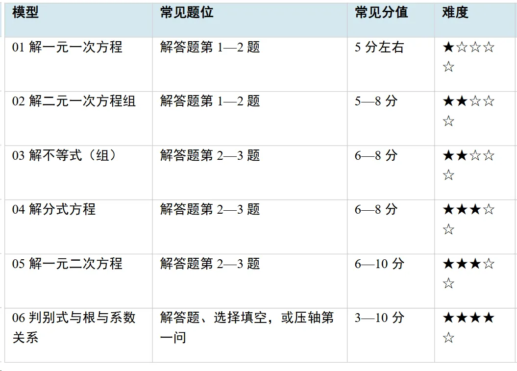 中考数学备考——解方程(组)与不等式(组)专题深度分析-第1张图片-四季读书网 中考数学备考——解方程(组)与不等式(组)专题深度分析-第1张图片-四季读书网