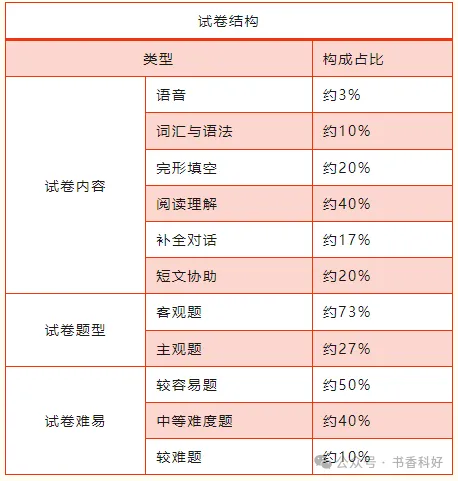 26年成人高考全科目复习重点+答题技巧-第5张图片-四季读书网 26年成人高考全科目复习重点+答题技巧-第5张图片-四季读书网