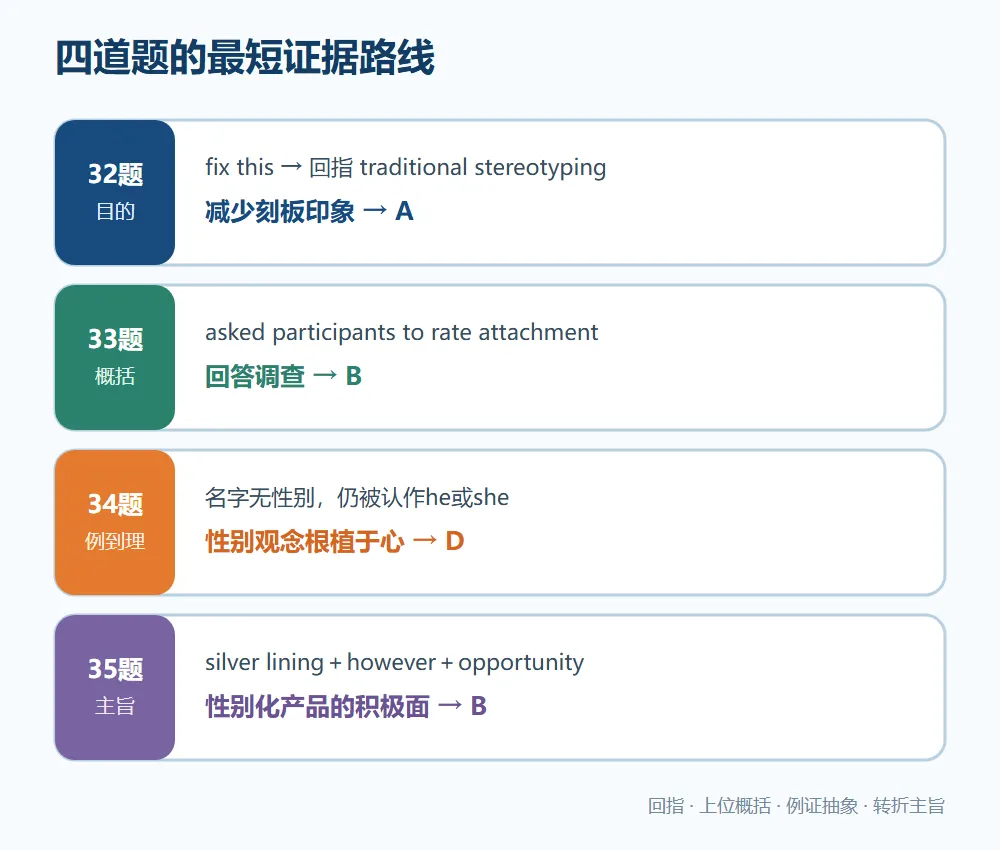 每一天学习一篇高考阅读 Day 5|2025浙江卷阅读D篇精讲:为什么最后一段的“silver lining”决定答案?-第3张图片-四季读书网 每一天学习一篇高考阅读 Day 5|2025浙江卷阅读D篇精讲:为什么最后一段的“silver lining”决定答案?-第3张图片-四季读书网