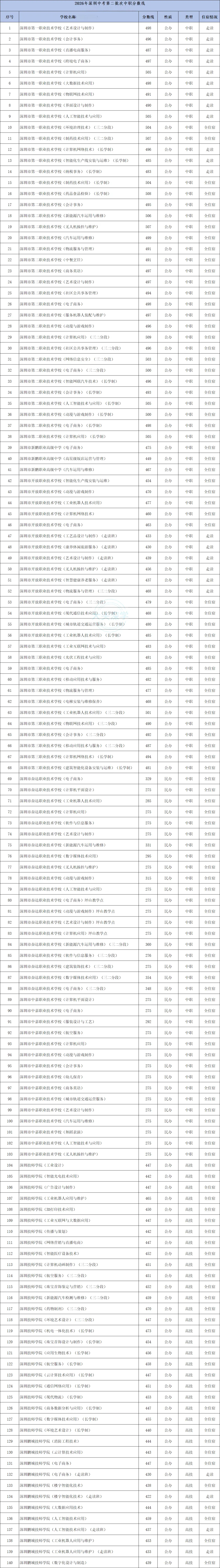 部分超公办高中线!2026年深圳中考中职录取分数线汇总出炉-第1张图片-四季读书网