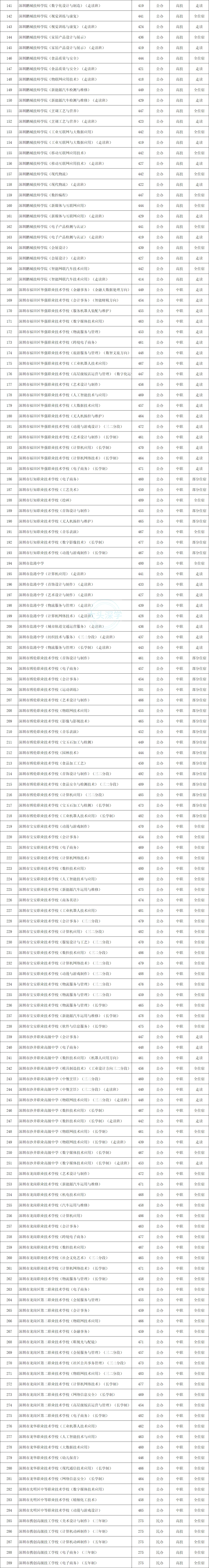 部分超公办高中线!2026年深圳中考中职录取分数线汇总出炉-第2张图片-四季读书网