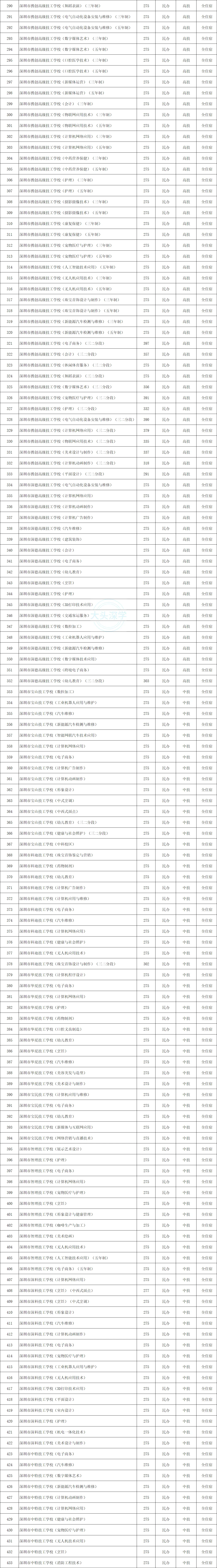 部分超公办高中线!2026年深圳中考中职录取分数线汇总出炉-第3张图片-四季读书网