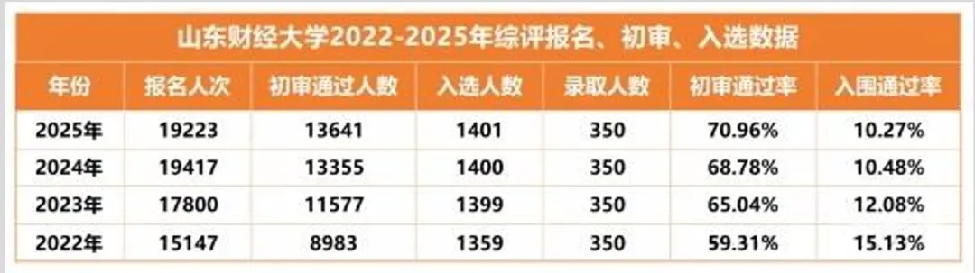 2026报考山东财经大学,综招vs普通高考分数差多少?-第2张图片-四季读书网 2026报考山东财经大学,综招vs普通高考分数差多少?-第2张图片-四季读书网