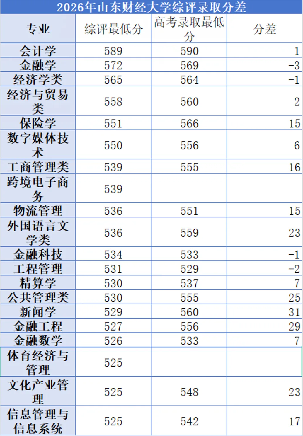 2026报考山东财经大学,综招vs普通高考分数差多少?-第3张图片-四季读书网 2026报考山东财经大学,综招vs普通高考分数差多少?-第3张图片-四季读书网