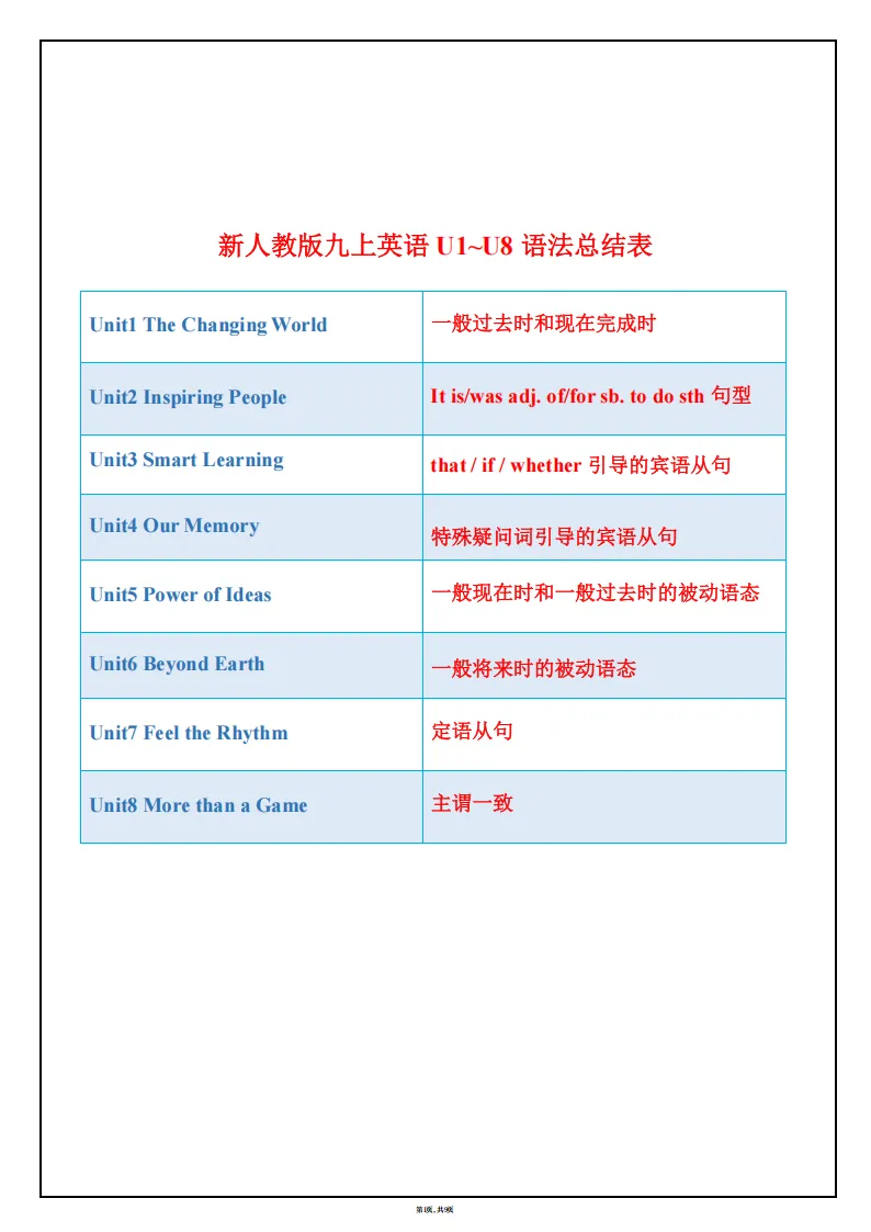 26秋初三英语上册:全册1~8单元《语法知识总结》-第2张图片-四季读书网 26秋初三英语上册:全册1~8单元《语法知识总结》-第2张图片-四季读书网