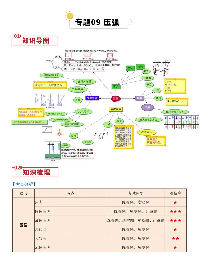 专题09+压强(思维导图+知识点复习+真题拔高卷+下载链接)物理中考重难点汇编专题讲练-第1张图片-四季读书网