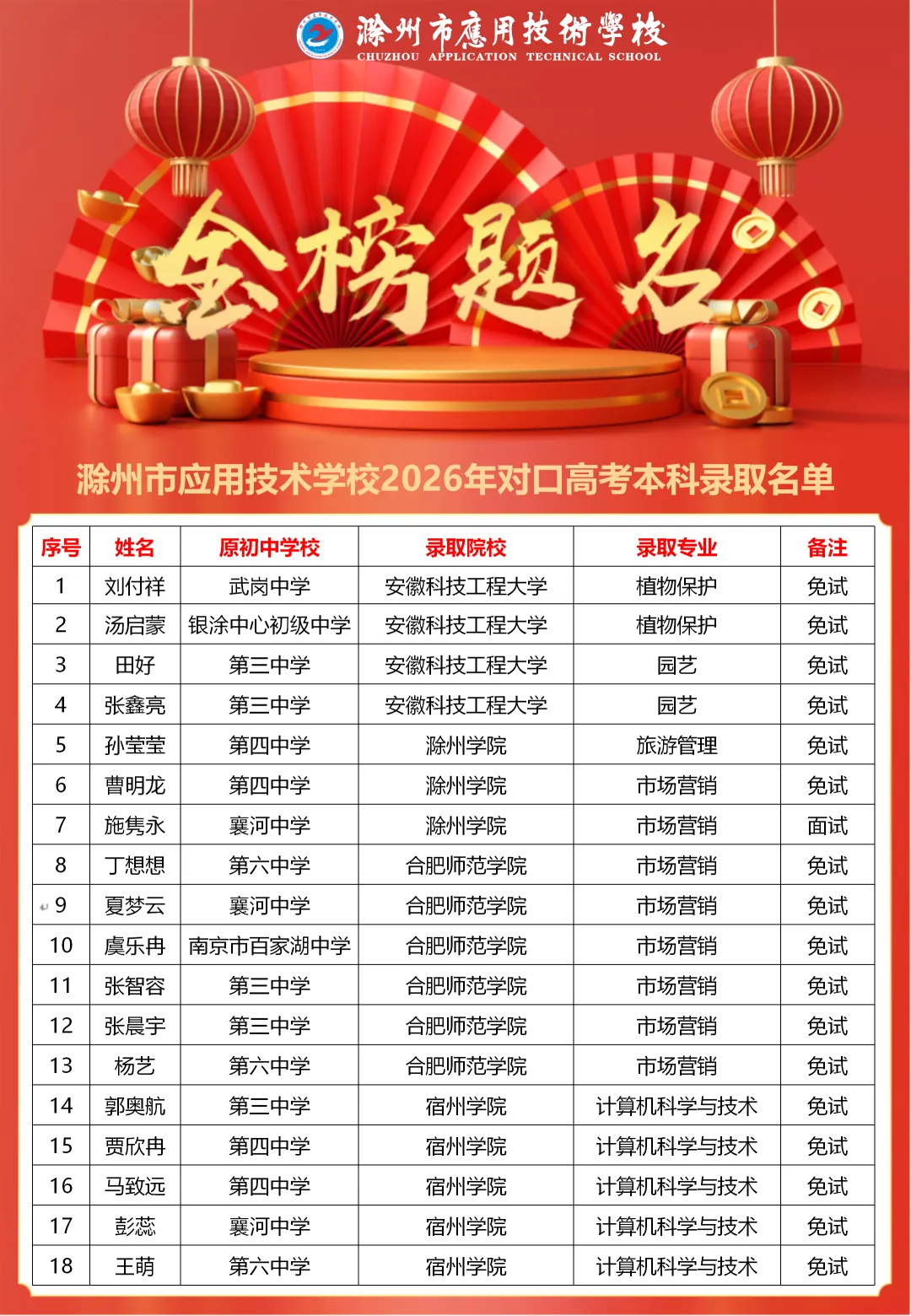 133+人 !我校2026年对口高考本科录取人数再次刷新历史纪录!-第4张图片-四季读书网