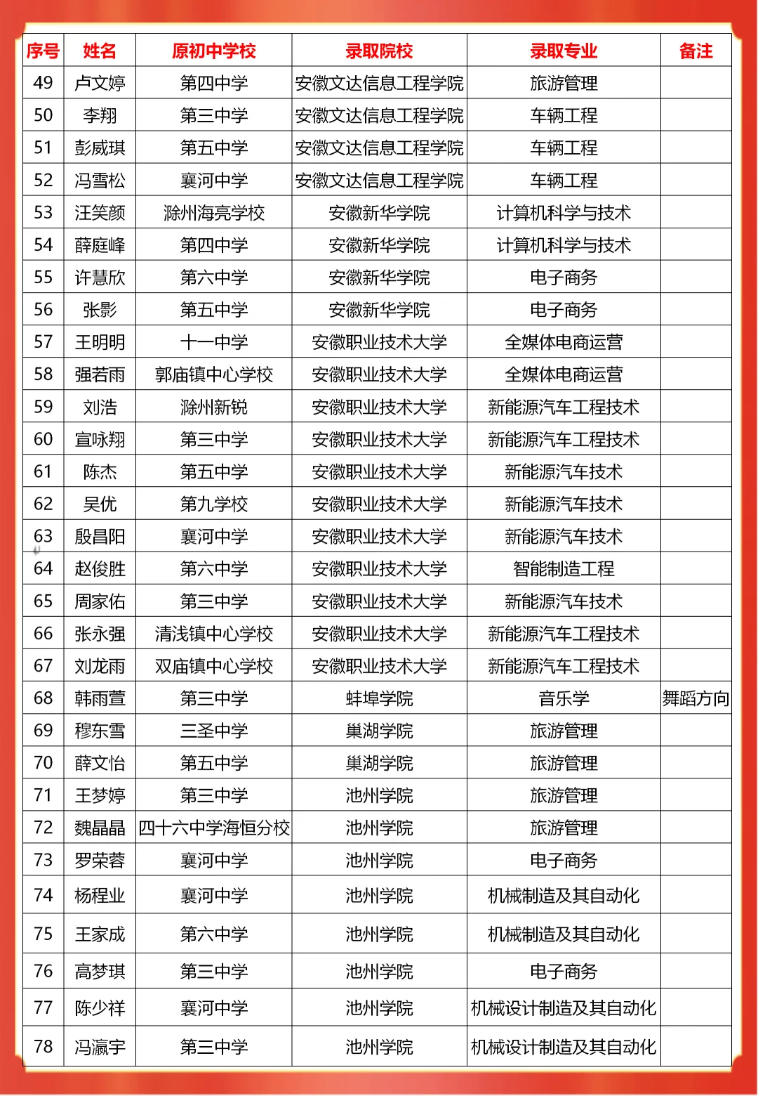 133+人 !我校2026年对口高考本科录取人数再次刷新历史纪录!-第6张图片-四季读书网