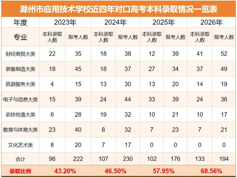 133+人 !我校2026年对口高考本科录取人数再次刷新历史纪录!-第9张图片-四季读书网