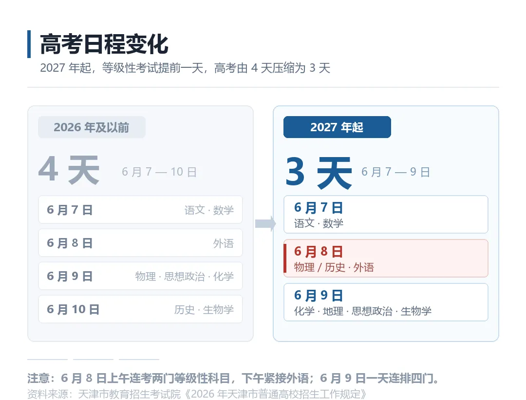 2027 天津高考时间变了-第1张图片-四季读书网