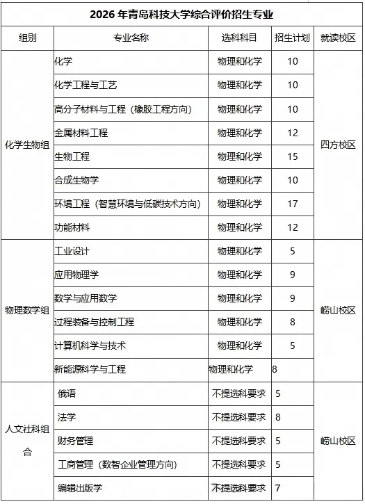 同样考上青岛科技大学,综评和普通高考分数差多少?-第2张图片-四季读书网