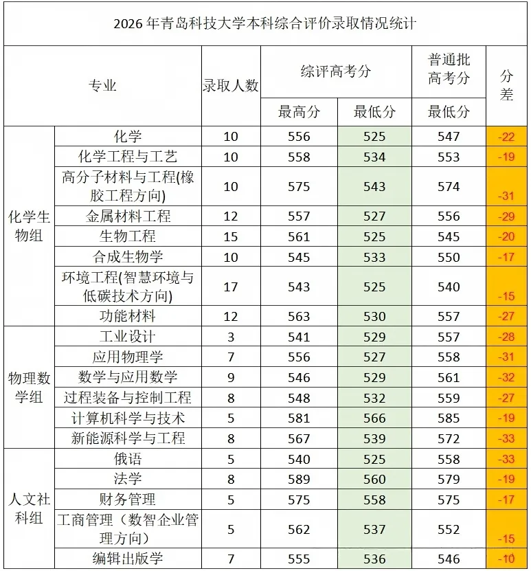 同样考上青岛科技大学,综评和普通高考分数差多少?-第3张图片-四季读书网