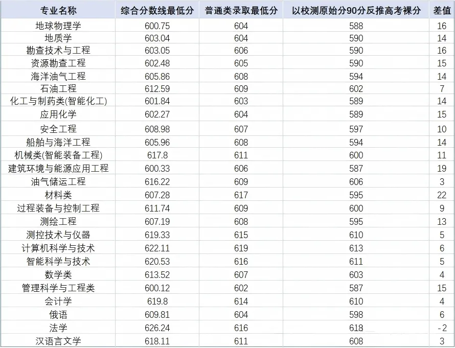 同样考上中国石油大学,综评和普通高考分数差多少?-第3张图片-四季读书网