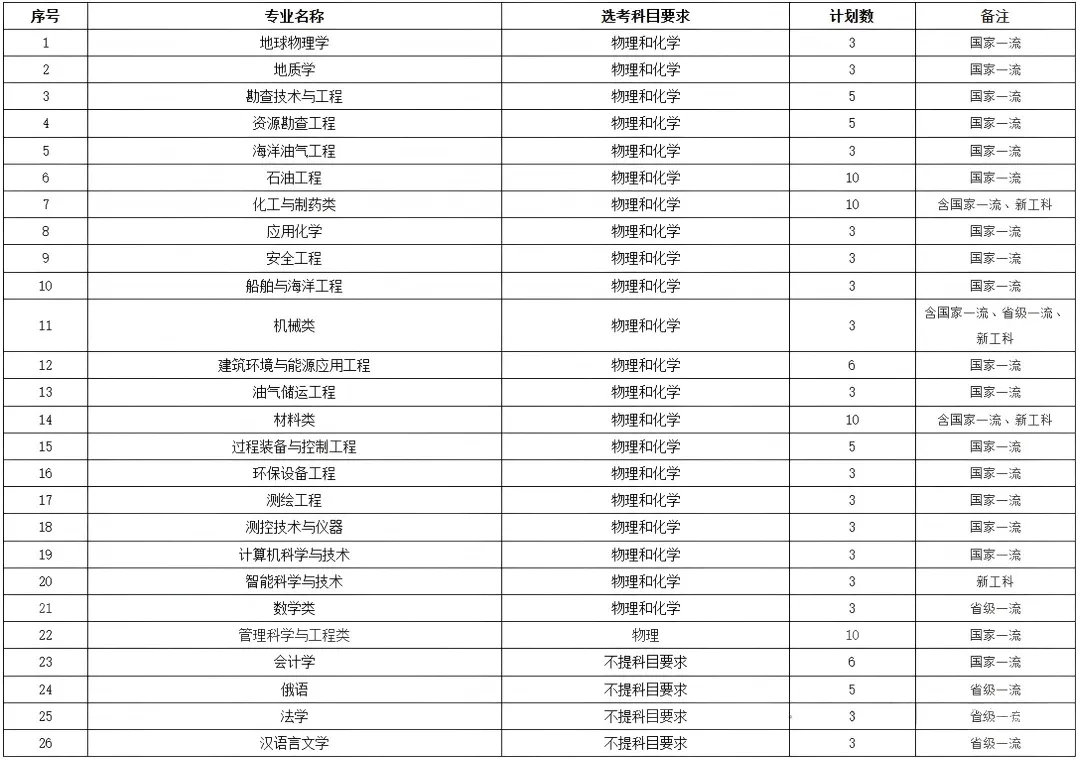同样考上中国石油大学,综评和普通高考分数差多少?-第5张图片-四季读书网