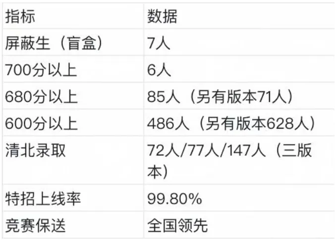 人大附中,真的是北京第一吗?2026高考7个盲盒、清北147人,真相一次讲透-第5张图片-四季读书网 人大附中,真的是北京第一吗?2026高考7个盲盒、清北147人,真相一次讲透-第5张图片-四季读书网