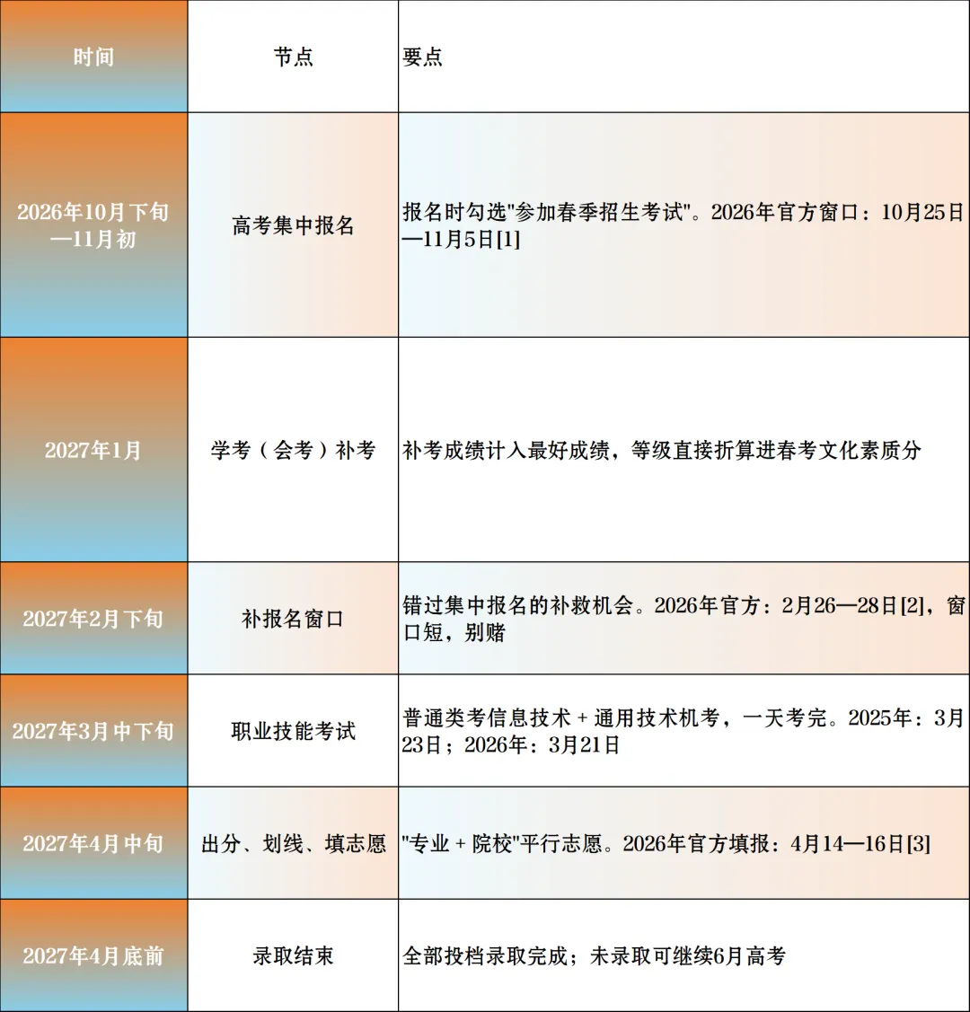 云南2027春季高考避坑指南(附27年预估录取分)-第2张图片-四季读书网