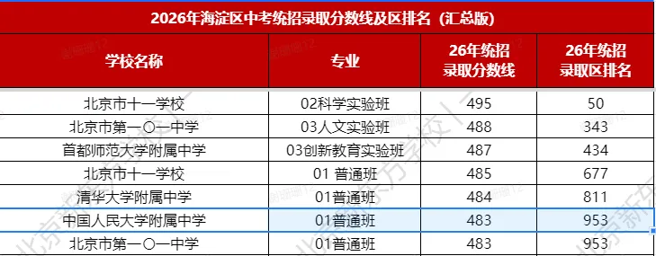人大附中,真的是北京第一吗?2026高考7个盲盒、清北147人,真相一次讲透-第7张图片-四季读书网 人大附中,真的是北京第一吗?2026高考7个盲盒、清北147人,真相一次讲透-第7张图片-四季读书网