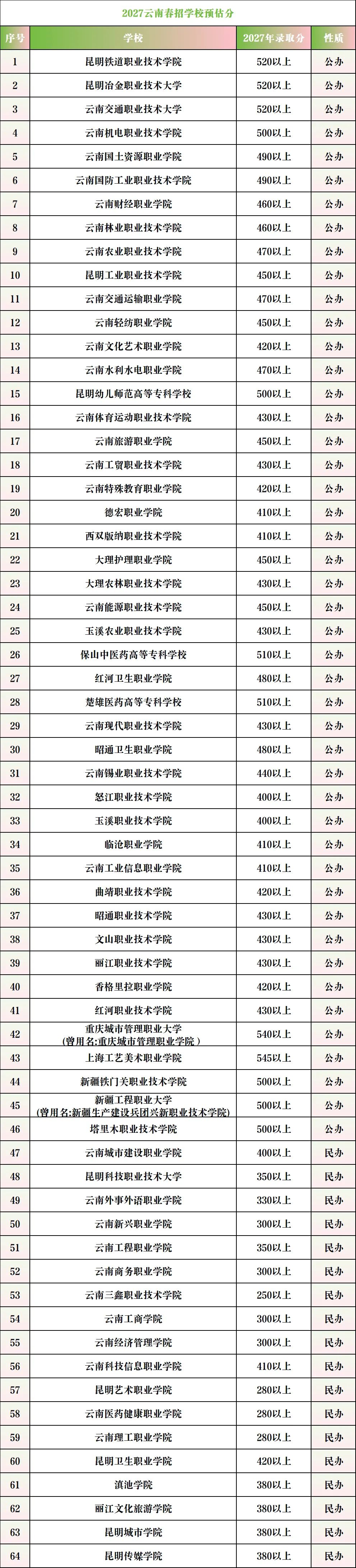 云南2027春季高考避坑指南(附27年预估录取分)-第4张图片-四季读书网