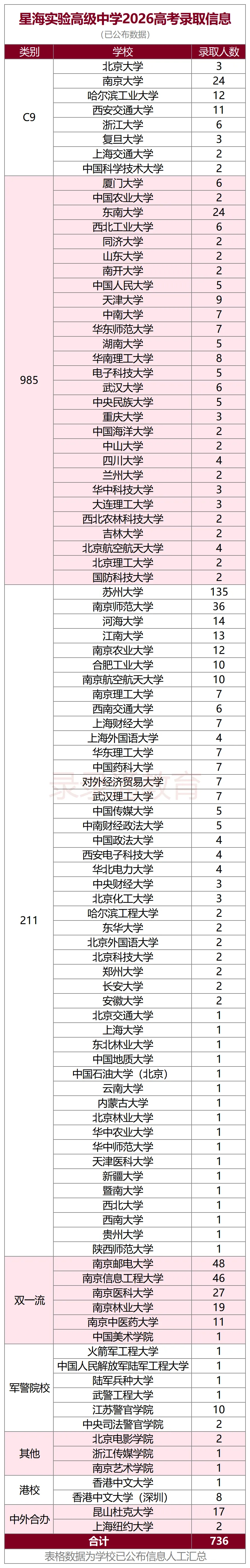 星海2026高考:本一达线率98.27%,C9录63人,强基艺体多元开花!-第3张图片-四季读书网 星海2026高考:本一达线率98.27%,C9录63人,强基艺体多元开花!-第3张图片-四季读书网