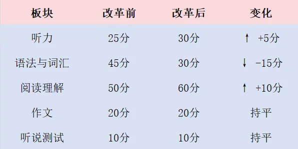 2027上海中考英语改革来袭!首字母填空取消、听力涨分、语法砍15分,新初三应该如何应对?英语改革分析及变化详解一文全览-第6张图片-四季读书网