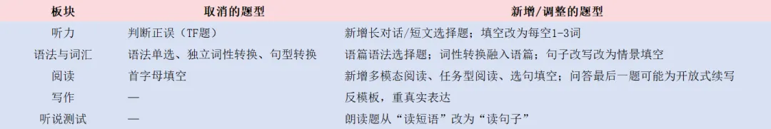 2027上海中考英语改革来袭!首字母填空取消、听力涨分、语法砍15分,新初三应该如何应对?英语改革分析及变化详解一文全览-第16张图片-四季读书网