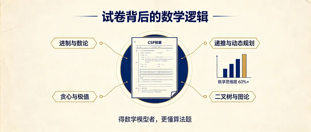 看完2026 CSP-J试卷,终于明白:真正拉开信奥差距的,从来不是代码!-第4张图片-四季读书网 看完2026 CSP-J试卷,终于明白:真正拉开信奥差距的,从来不是代码!-第4张图片-四季读书网