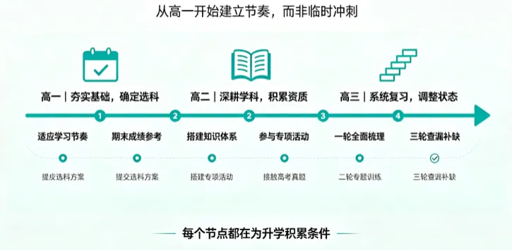 2026 新高考全维度规划指南:选科、节点、多元升学全覆盖-第8张图片-四季读书网 2026 新高考全维度规划指南:选科、节点、多元升学全覆盖-第8张图片-四季读书网