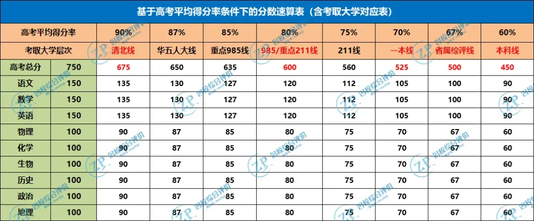 想上985/211,2027高考每科分数如何规划?家长收藏-第4张图片-四季读书网 想上985/211,2027高考每科分数如何规划?家长收藏-第4张图片-四季读书网