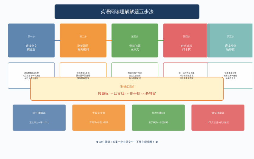 广东春季高考备考仅剩下110天!广东英语备考之路还在继续!加油 各位春考生!英语阅读理解解题攻略“五步法”分数稳稳到手!备考进行时!-第1张图片-四季读书网 广东春季高考备考仅剩下110天!广东英语备考之路还在继续!加油 各位春考生!英语阅读理解解题攻略“五步法”分数稳稳到手!备考进行时!-第1张图片-四季读书网