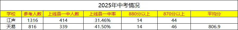 26年中考江声vs天易!谁是最强王者?-第4张图片-四季读书网 26年中考江声vs天易!谁是最强王者?-第4张图片-四季读书网