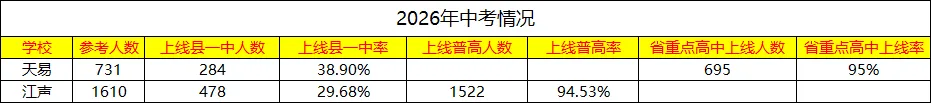 26年中考江声vs天易!谁是最强王者?-第5张图片-四季读书网 26年中考江声vs天易!谁是最强王者?-第5张图片-四季读书网